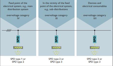 SPD浪涌保護器的應用場景-防雷區(qū)