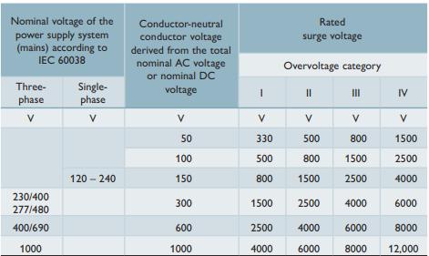 SPD浪涌保護器的應用場景-參數(shù)表