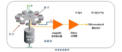 雷電預(yù)警系統(tǒng)場磨式和電子式的區(qū)別-外觀不同