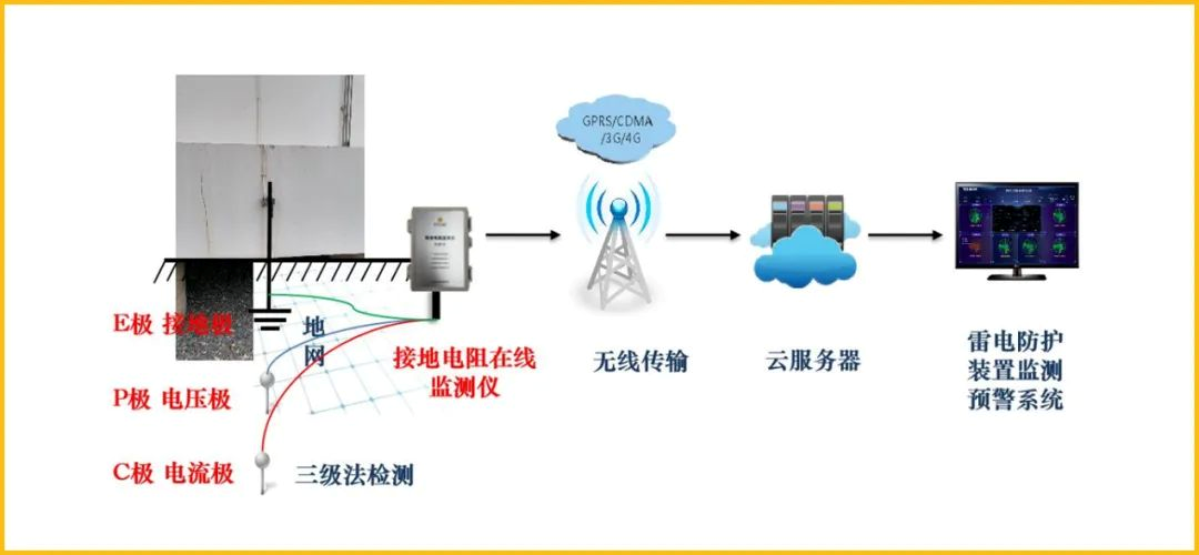 接地電阻也可以在線監(jiān)測了