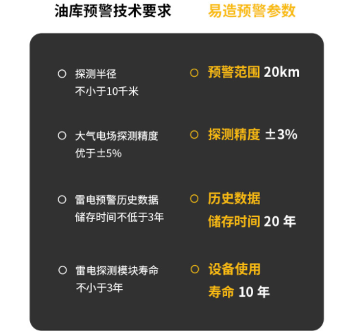 易造雷電預(yù)警系統(tǒng)，你身邊的防雷管家