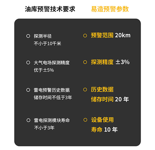 關(guān)于雷電預(yù)警系統(tǒng)的要求-油庫(kù)參數(shù)對(duì)比