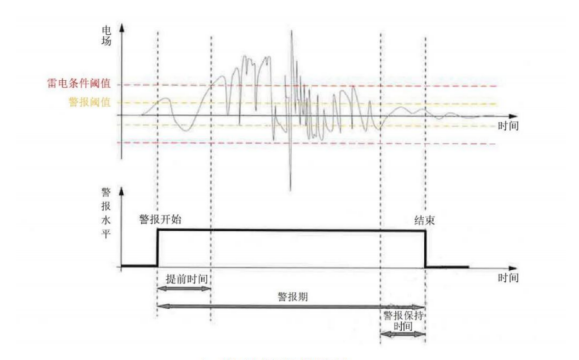 雷電預(yù)警系統(tǒng)-信號(hào)識(shí)別