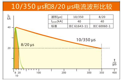 浪涌保護(hù)器怎么選型和接線-電流波形比較