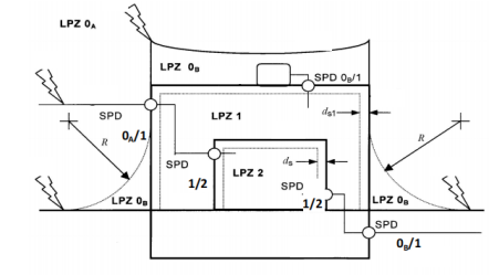 浪涌保護(hù)器的作用和接法-安裝位置圖