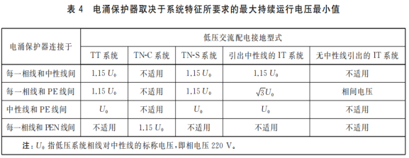 浪涌保護器-最大持續(xù)運行電壓最小值