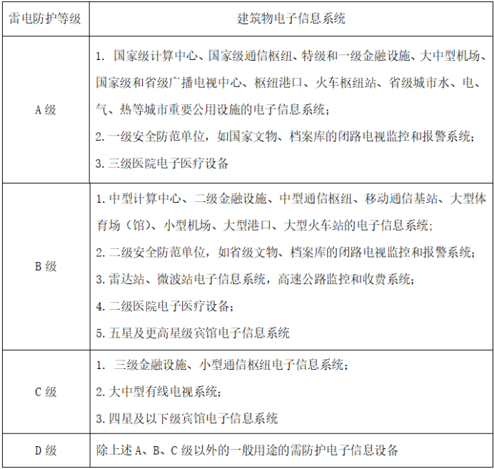 浪涌保護(hù)器—建筑物電子信息系統(tǒng)雷電防護(hù)等級