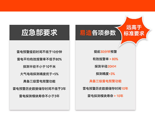 大型油氣存儲基地雷電預(yù)警系統(tǒng)