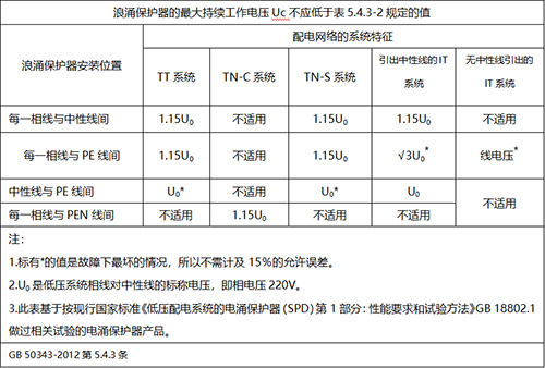 浪涌保護器Uc值選擇