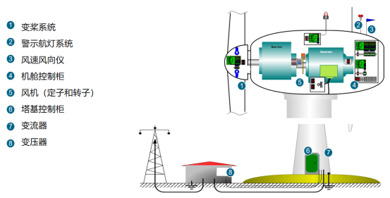 海陸風電防雷解決方案