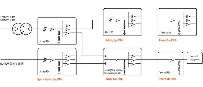 數(shù)據(jù)機房電涌防護方案